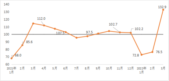 2022年3月建筑材料工业景气指数（MPI）运行情况